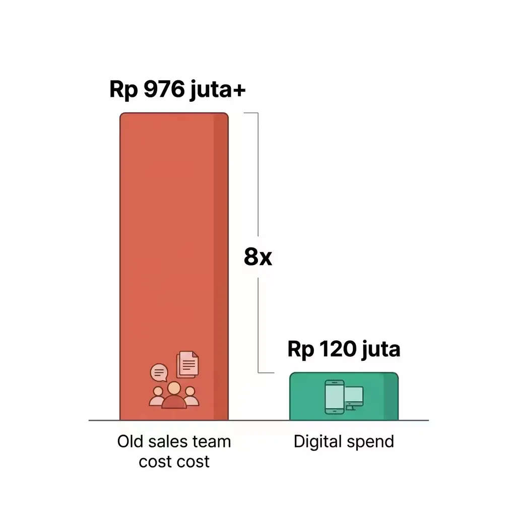 Grafik perbandingan biaya: total kompensasi 8 sales vs spending digital per tahun