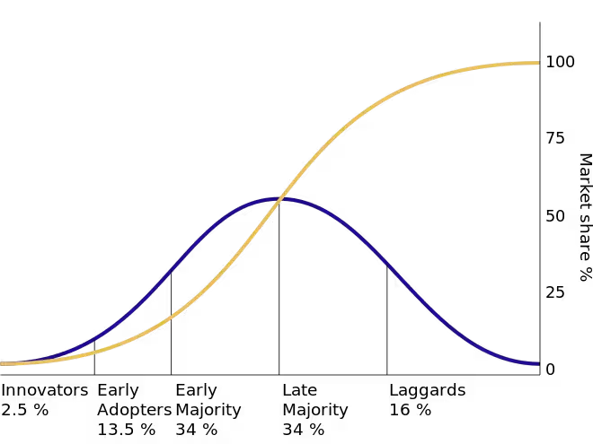 Grafik kurva adopsi inovasi dan teknologi berdasarkan model Rogers dan difusi inovasi